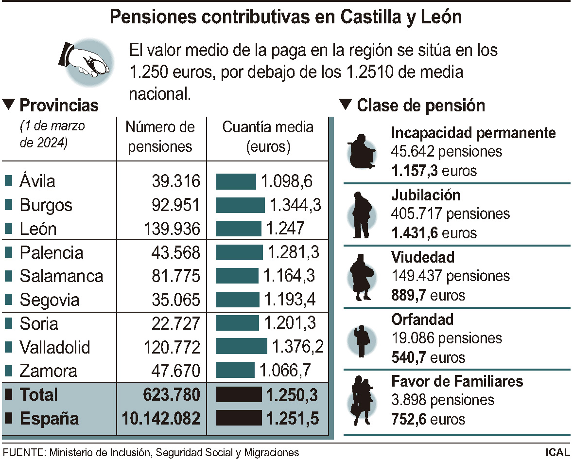 Pensiones contributivas en Castilla y León (10cmx8cm)
