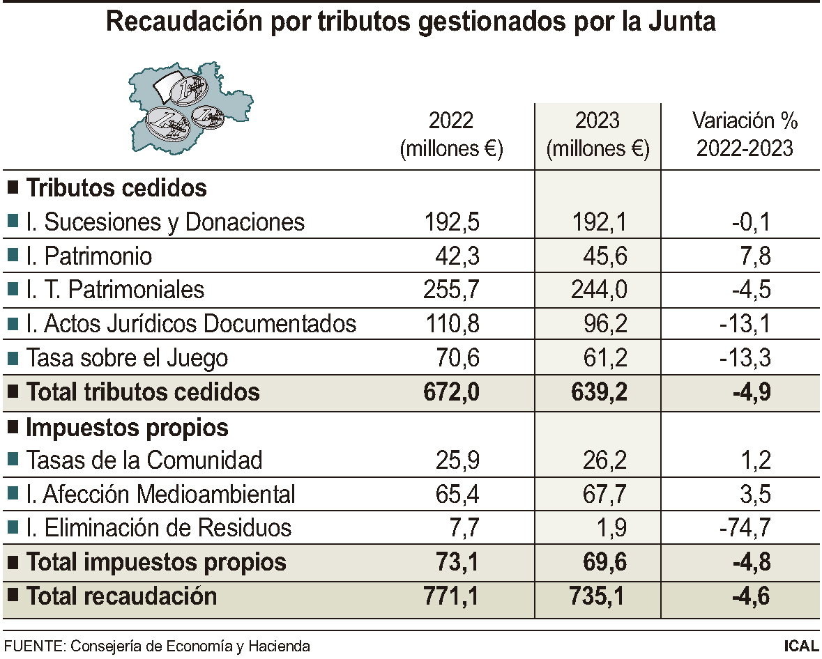 Recaudación por tributos gestionados por la Junta (10cmx8cm)