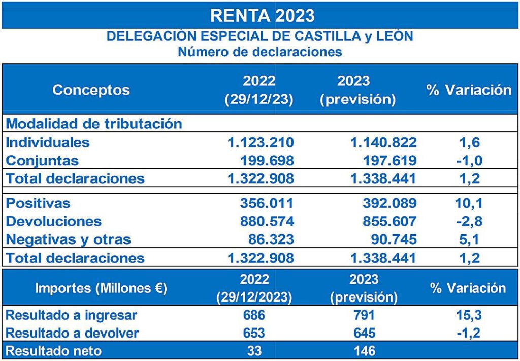 FUENTE: AGENCIA TRIBUTARIA