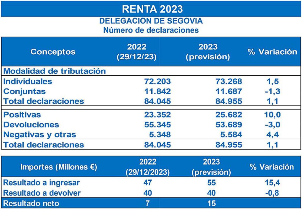 FUENTE: AGENCIA TRIBUTARIA
