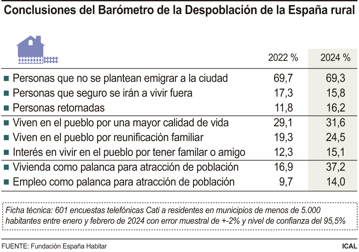 Conclusiones del Barómetro de la Despoblación de la España rural (10cmx7cm)
