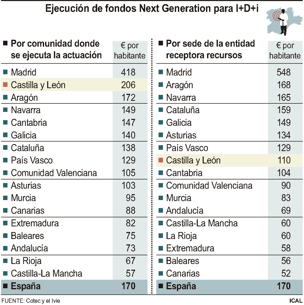 Ejecución de fondos Next Generation para I+D+i (10cmx10cm)