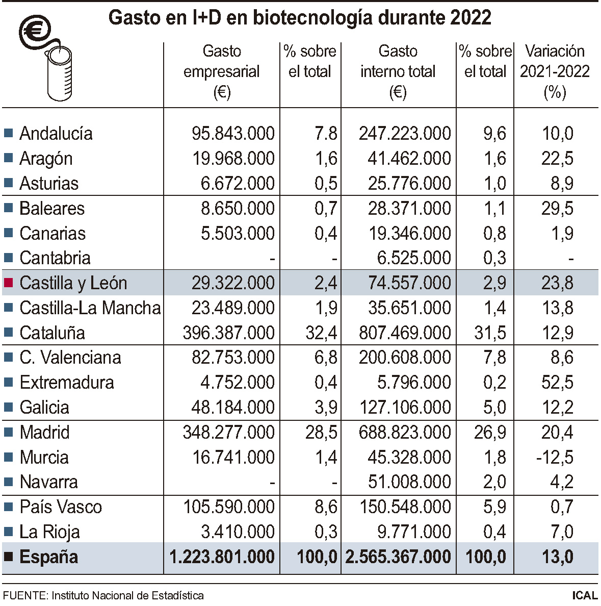 Gasto en I+D en biotecnología durante 2022 (10cmx10cm)
