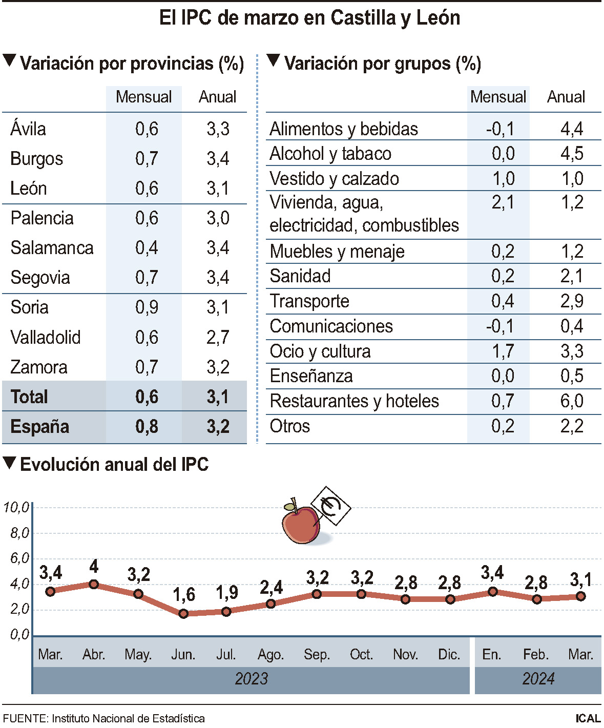 IPC de marzo en Castilla y Leon