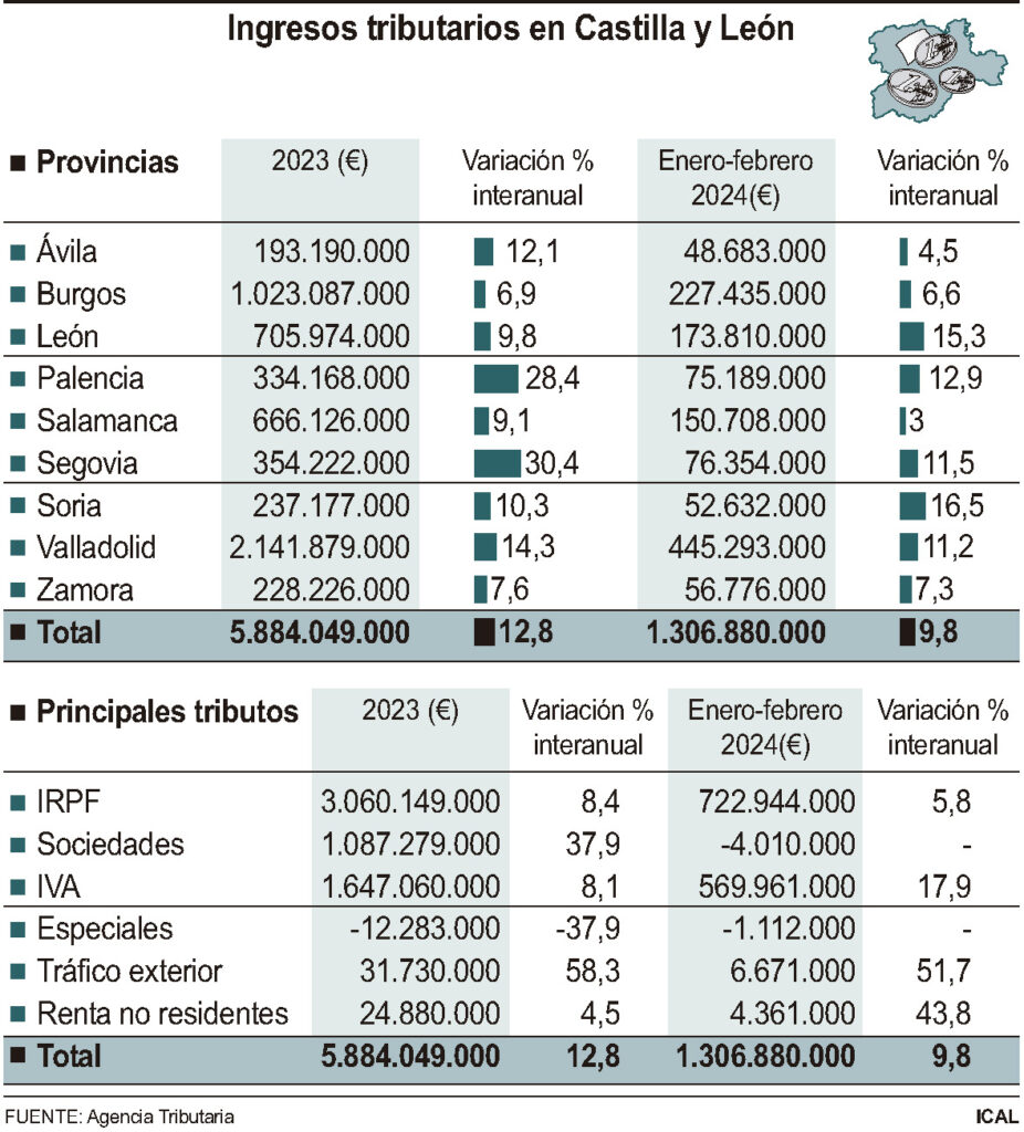 Ingresos tributarios en Castilla y León (10cmx11cm)