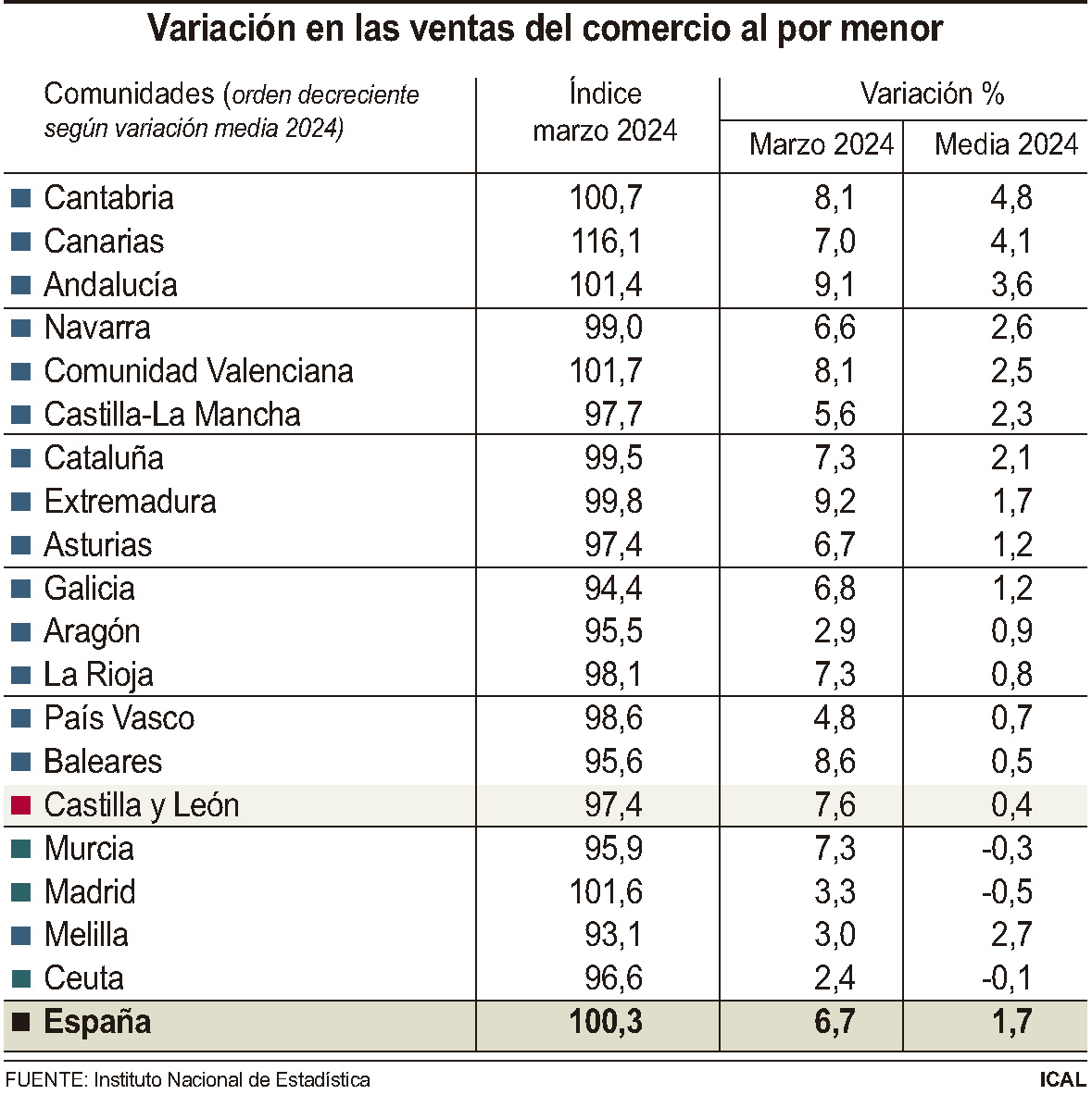 Variación en las ventas del comercio al por menor (10cmx10cm)