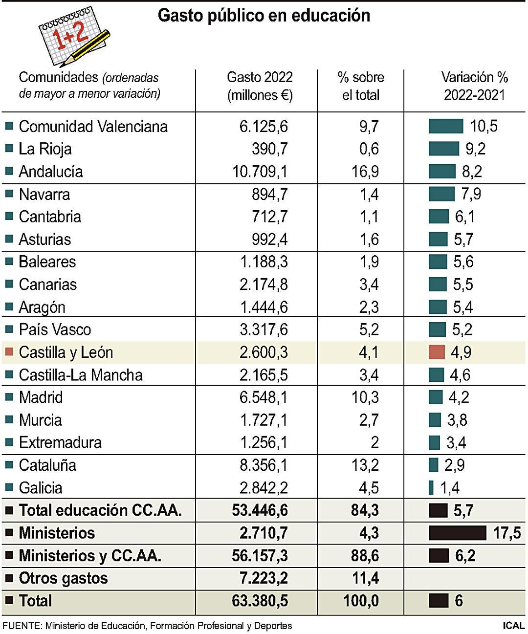 FUENTE: CONSEJERÍA DE ECONOMÍA Y HACIENDA DE CASTILLA Y LEÓN - ICAL