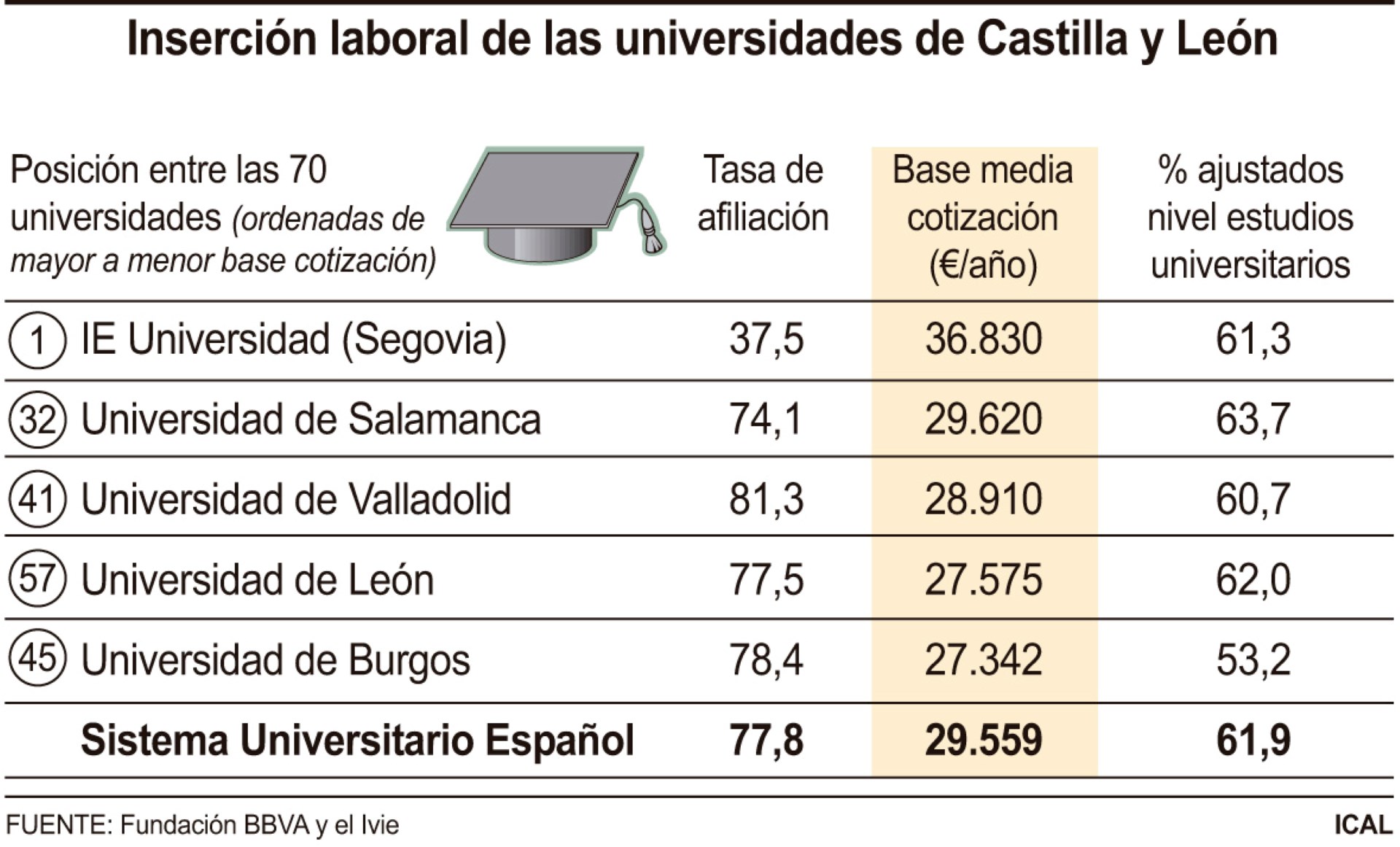 FUENTE: FUNDACIÓN BBVA E IVIE