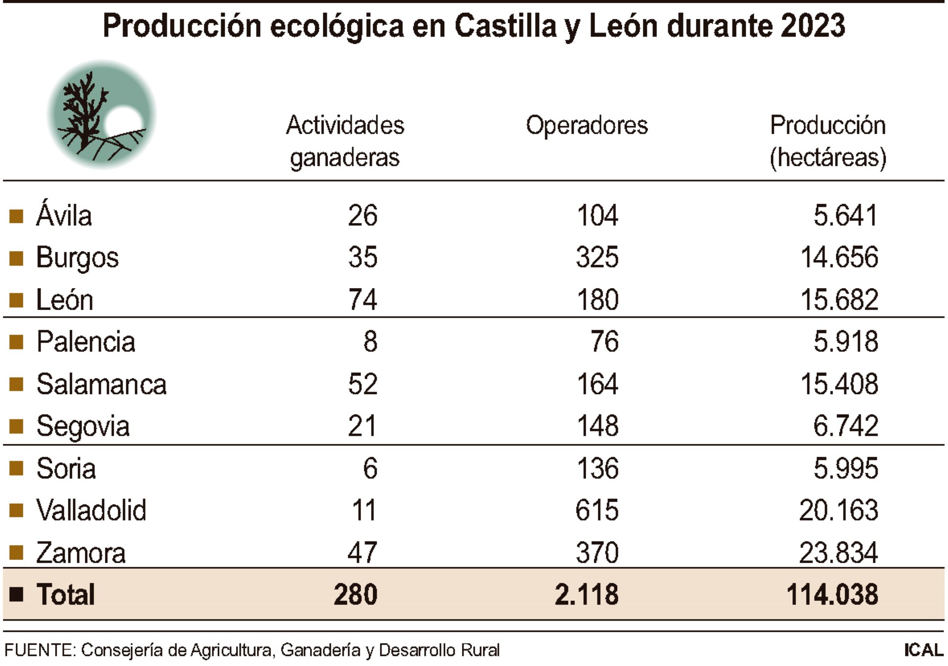 FUENTE: CONSEJERÍA DE AGRICULTURA, GANADERÍA Y DESARROLLO RURAL
