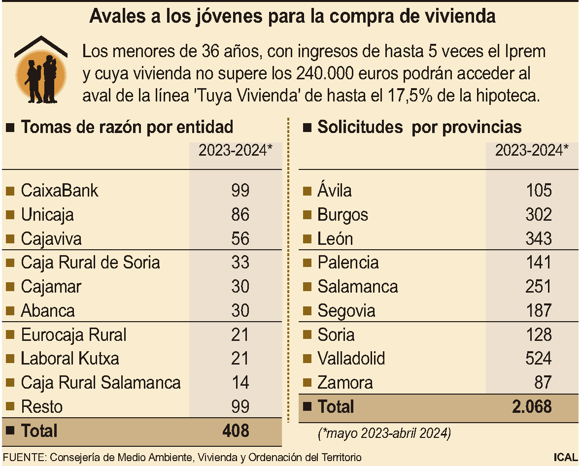 Avales a los jóvenes para la compra de vivienda