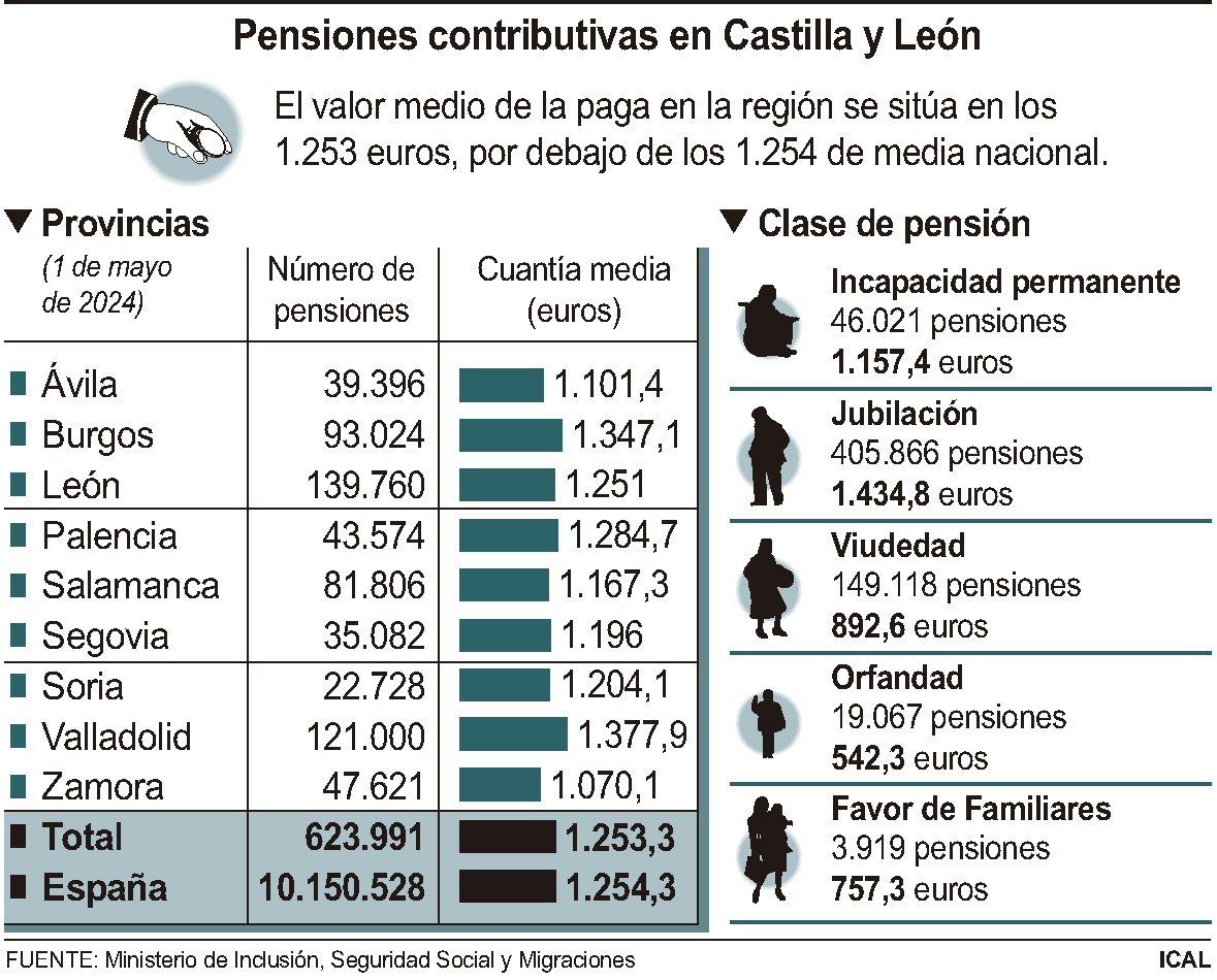 Pensiones contributivas en Castilla y León (10cmx8cm)