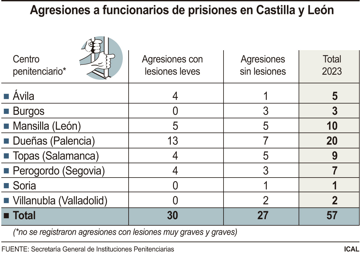 Agresiones a funcionarios de prisiones