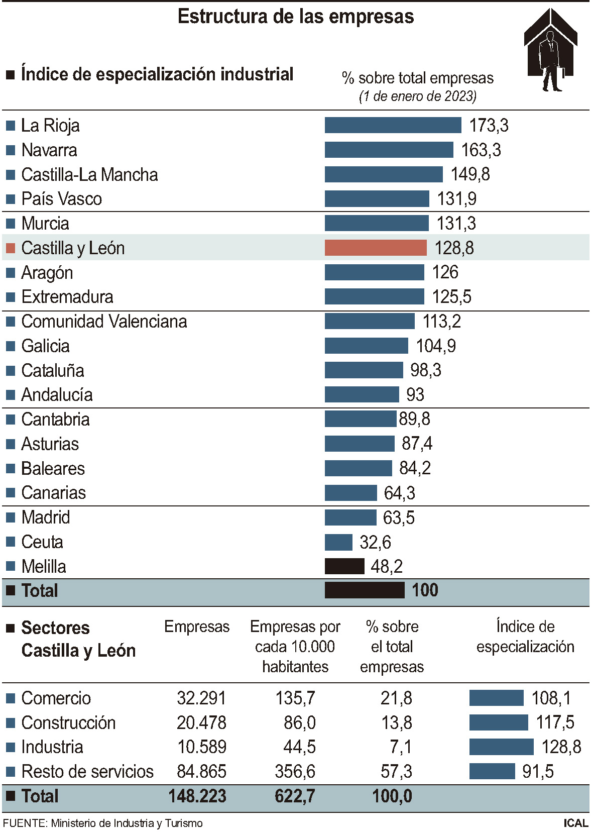 Estructura de la empresas