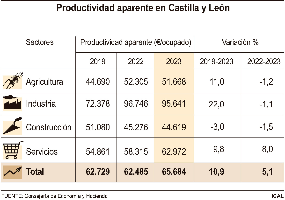 Productividad aparente en Castilla y León