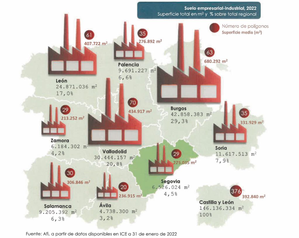 Segovia se encuentra actualmente entre las provincias de Castilla y León con menos oferta de suelo industrial. 
