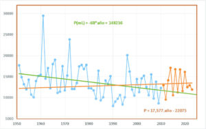 P(mL) igual 68 P(mL) igual 68