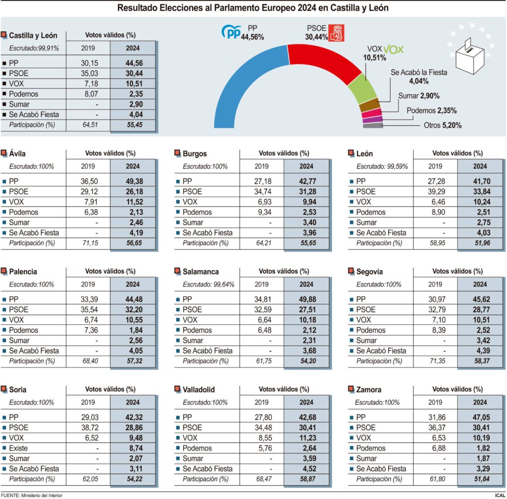 Resultados de las Elecciones Europeas 2024 en Castilla y León (FUENTE: ICAL/MINISTERIO DEL INTERIOR)