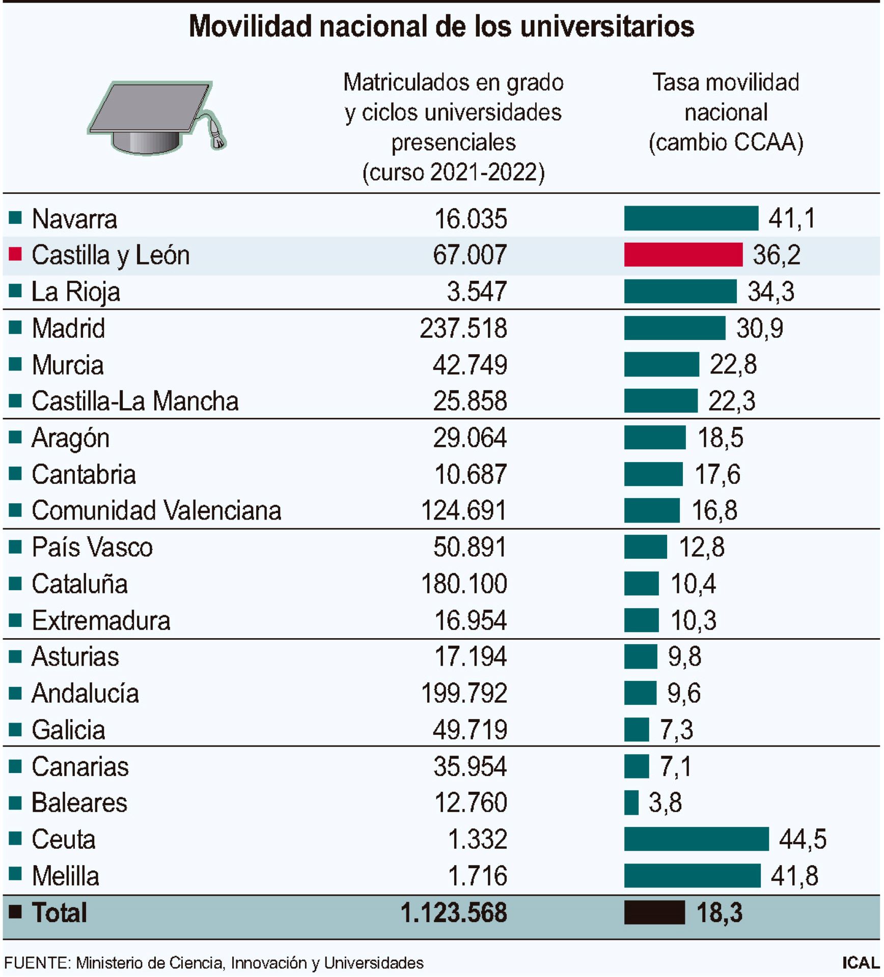 FUENTE: MINISTERIO DE CIENCIA, INNOVACIÓN Y UNIVERSIDADES