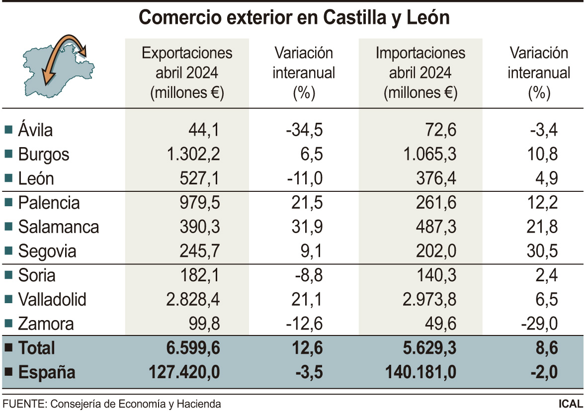 Comercio exterior en Castilla y León (10cmx7cm)