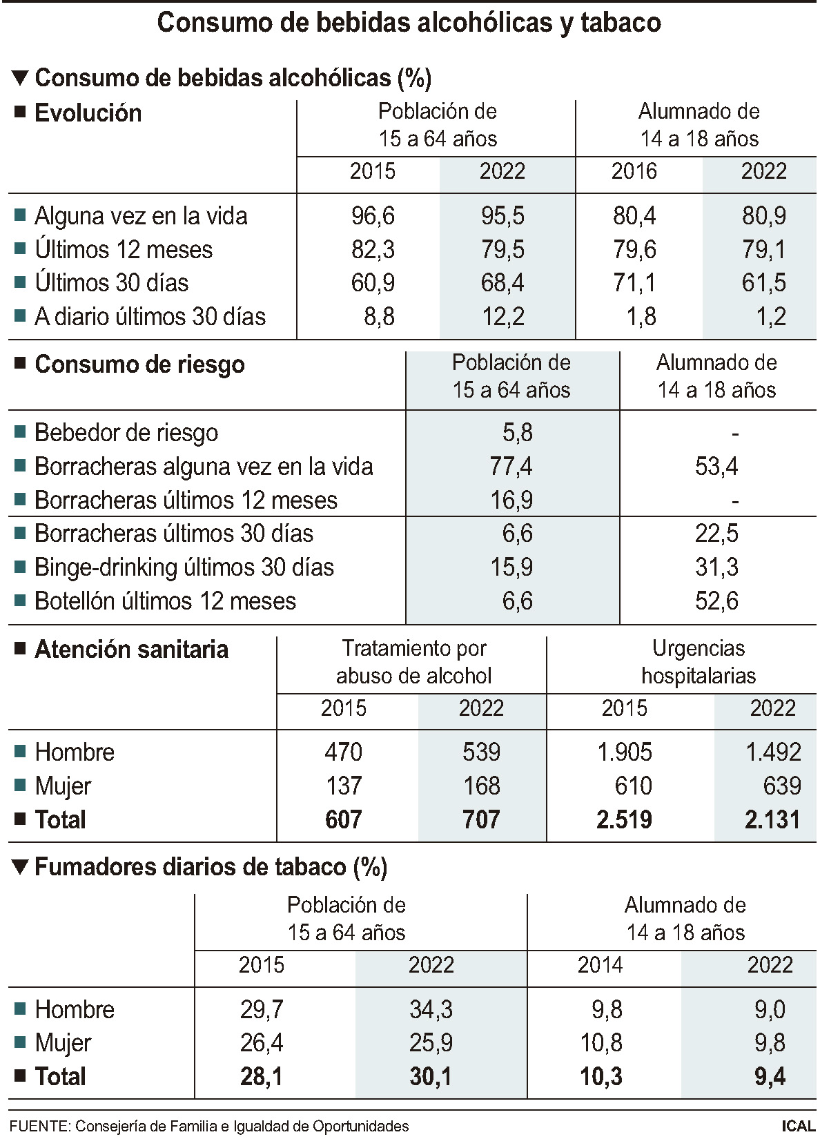 El consumo habitual de alcohol aumenta en Castilla y León un 8% y alcanza al 68,4% de la población 2 Consumo de bebidas alcoholicas y tabaco