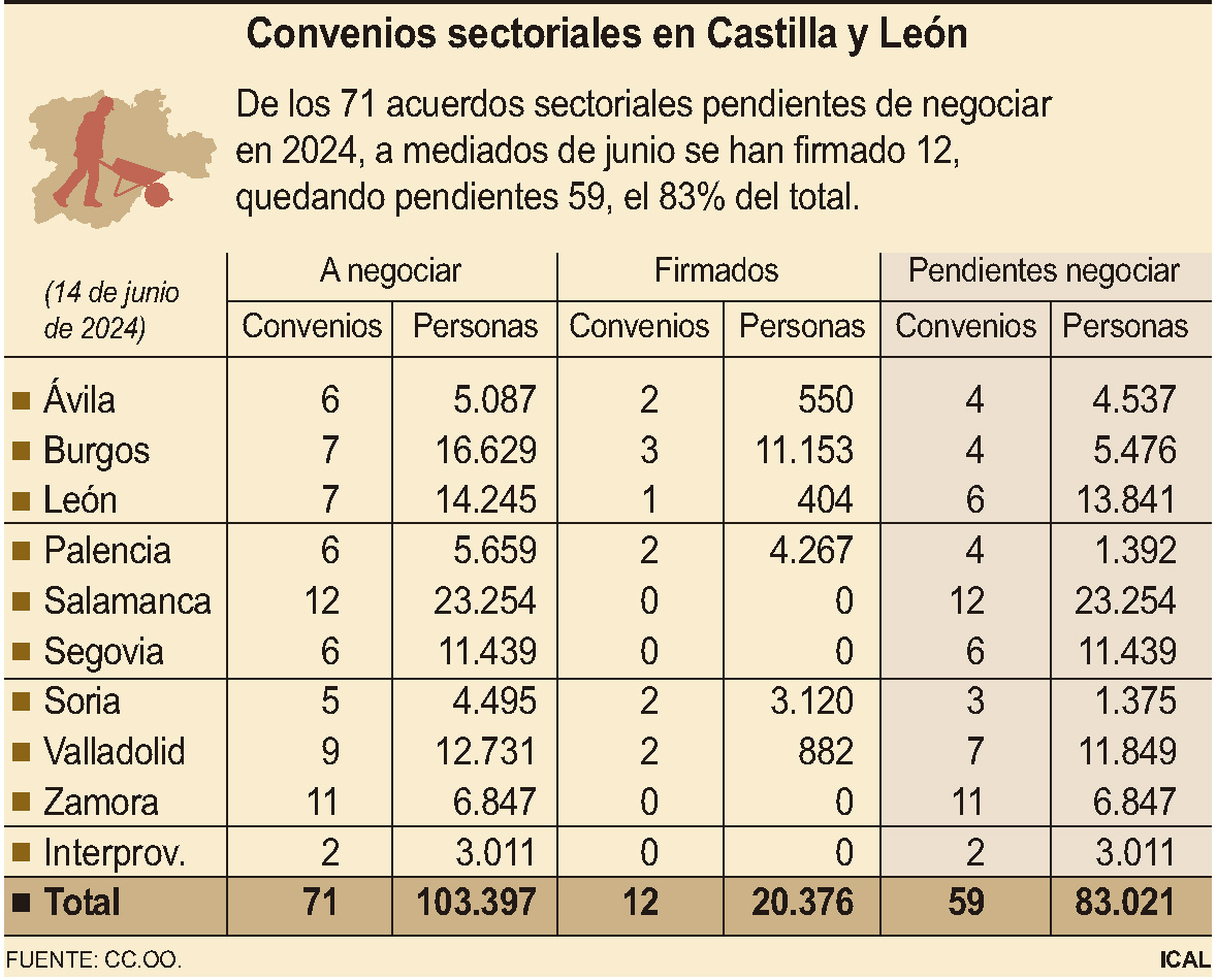 Convenios sectoriales en Csstilla y Leon