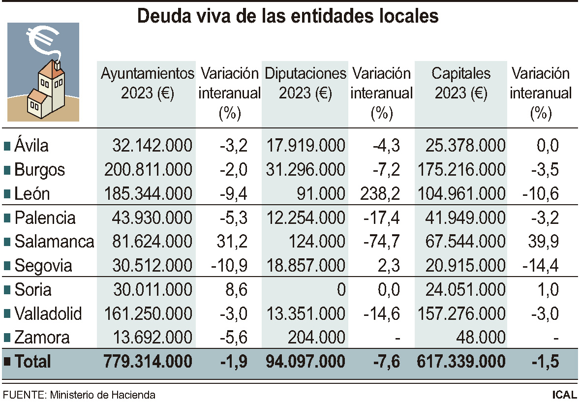 Deuda viva de las entidades locales (10cmx7cm)