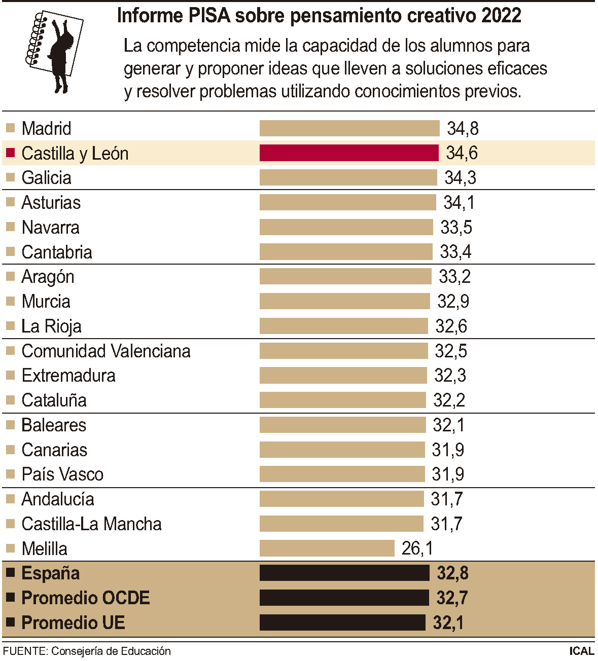Informe PISA sobre pensamiento creativo 2022 (10cmx11cm)
