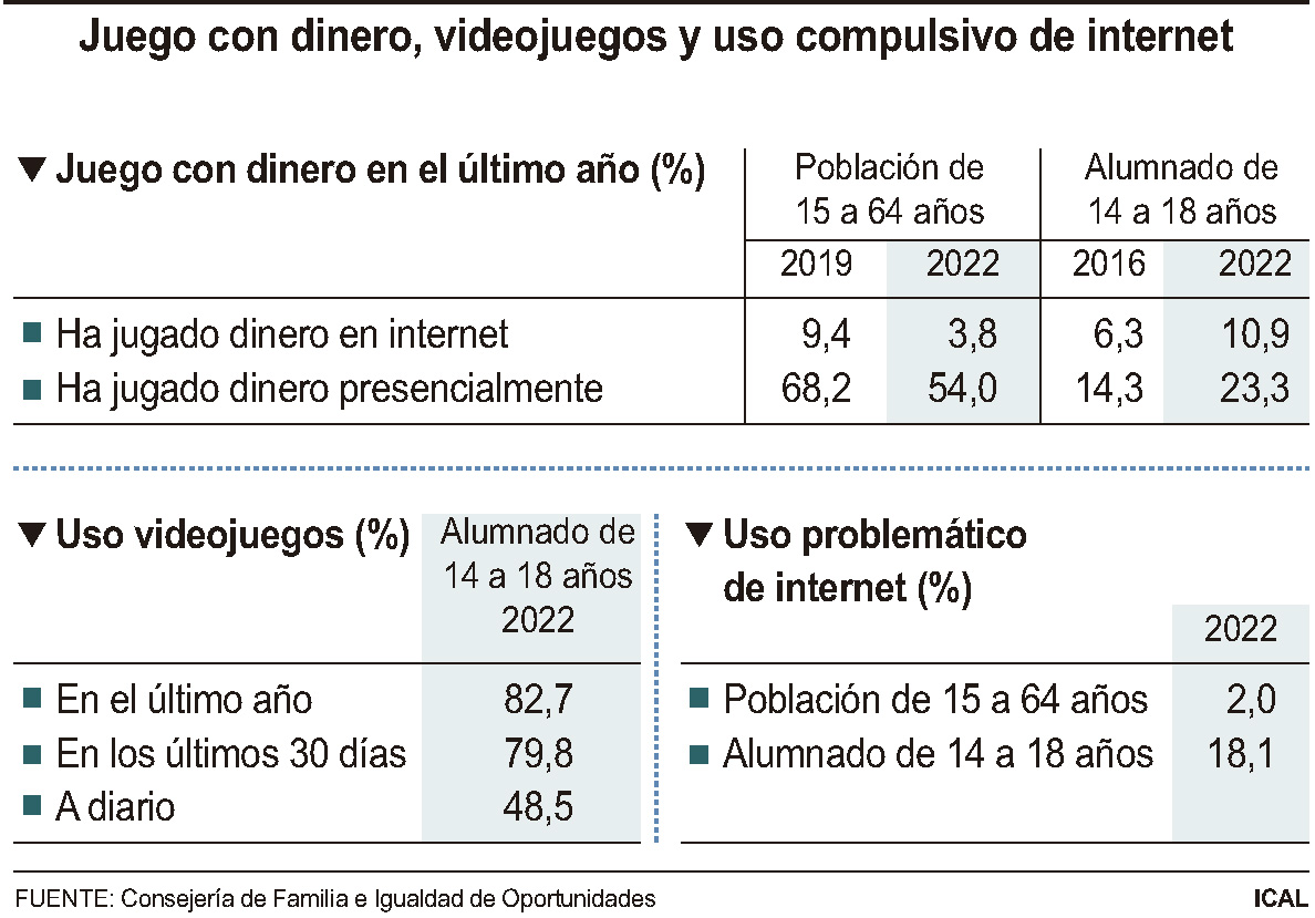 El consumo habitual de alcohol aumenta en Castilla y León un 8% y alcanza al 68,4% de la población 3 Juego con dienro videojuegos y uso compulsivo de internet