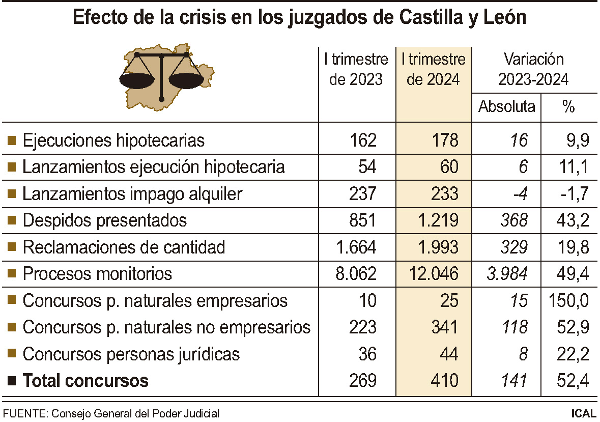 Efecto de la crisis en los juzgados de Castilla y León (10cmx7cm)