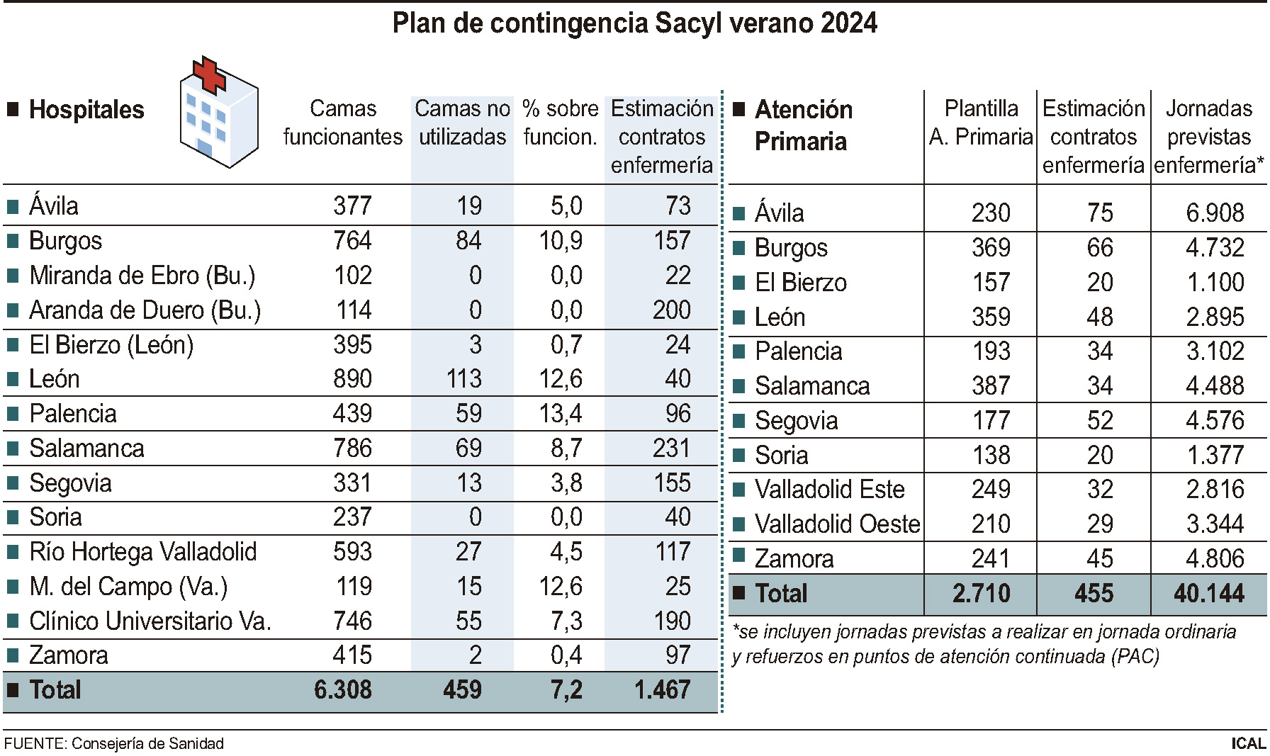 Plan de contingencia Sacyl verano 2024 (15cmx9cm)