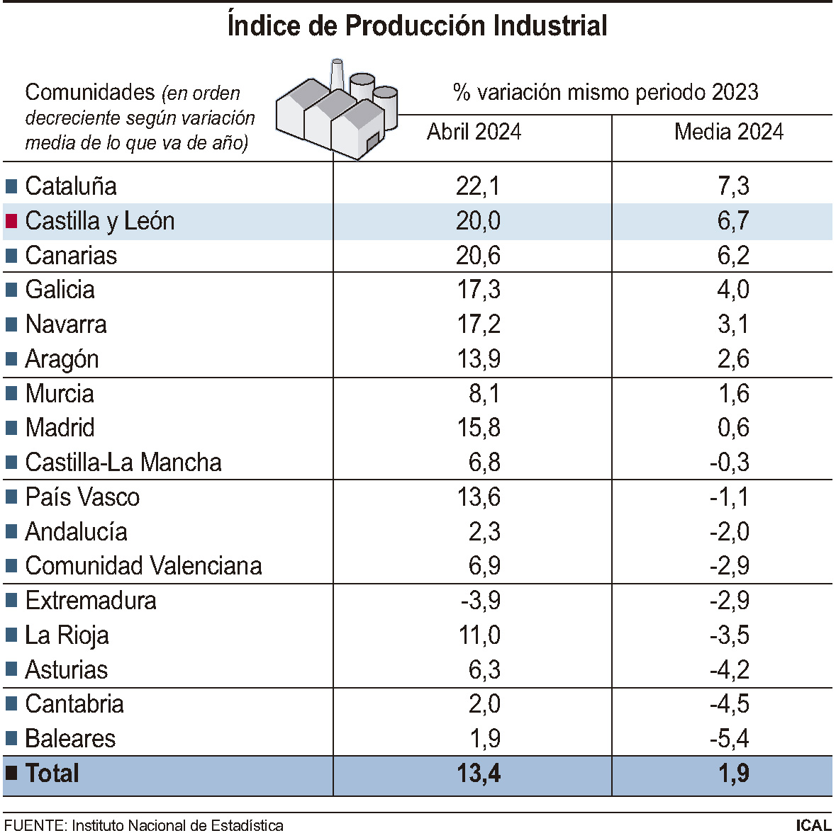 Índice de Producción Industrial (10cmx10cm)