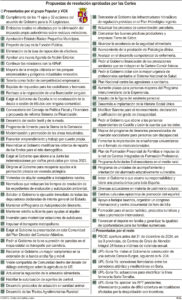 Propuestas de resolución aprobadas por las Cortes (15cmx25cm)