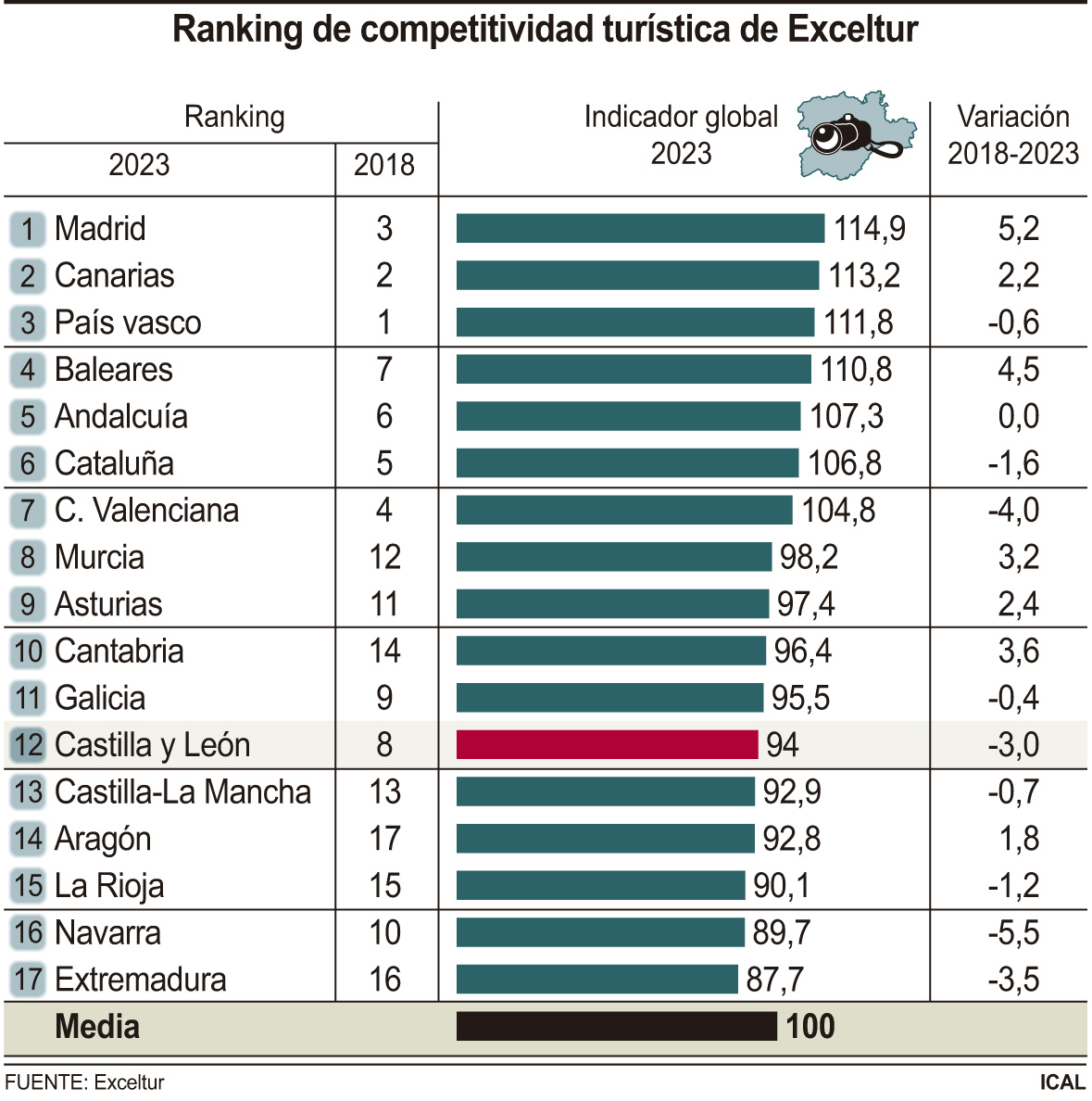 Ranking de competitividad turística de Exceltur (10cmx10cm)