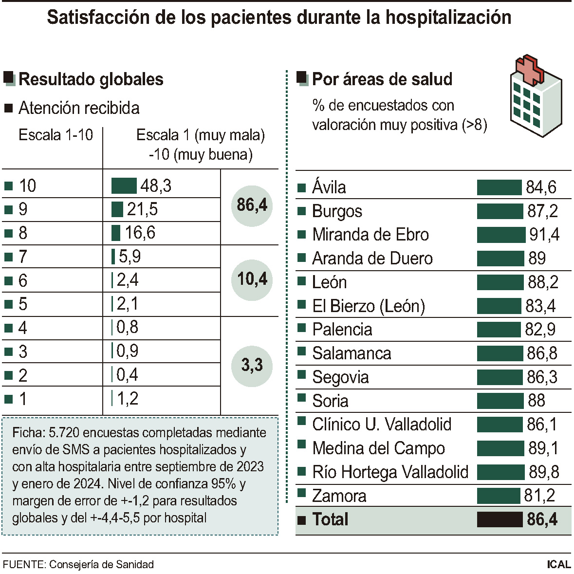 La atención hospitalaria en los centros del Sacyl, de notable 1 Satisfacción de los pacientes durante la hospitalización (10cmx10cm)