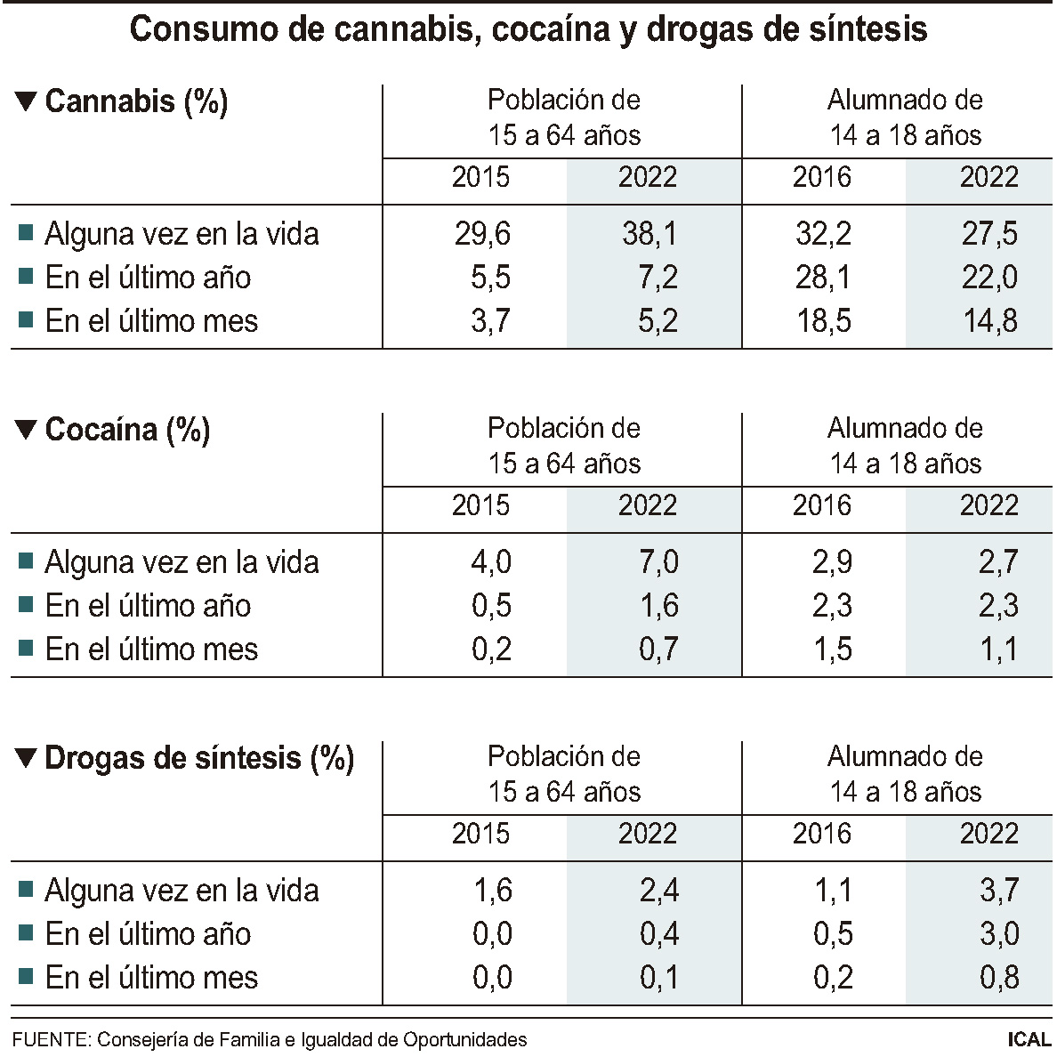 El consumo habitual de alcohol aumenta en Castilla y León un 8% y alcanza al 68,4% de la población 4 XConsumo de cannabis cocaina y drogas de sintesis
