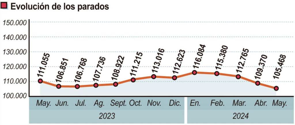 FUENTE: CONSEJERÍA DE ECONOMÍA Y HACIENDA DE LA JUNTA DE CASTILLA Y LEÓN