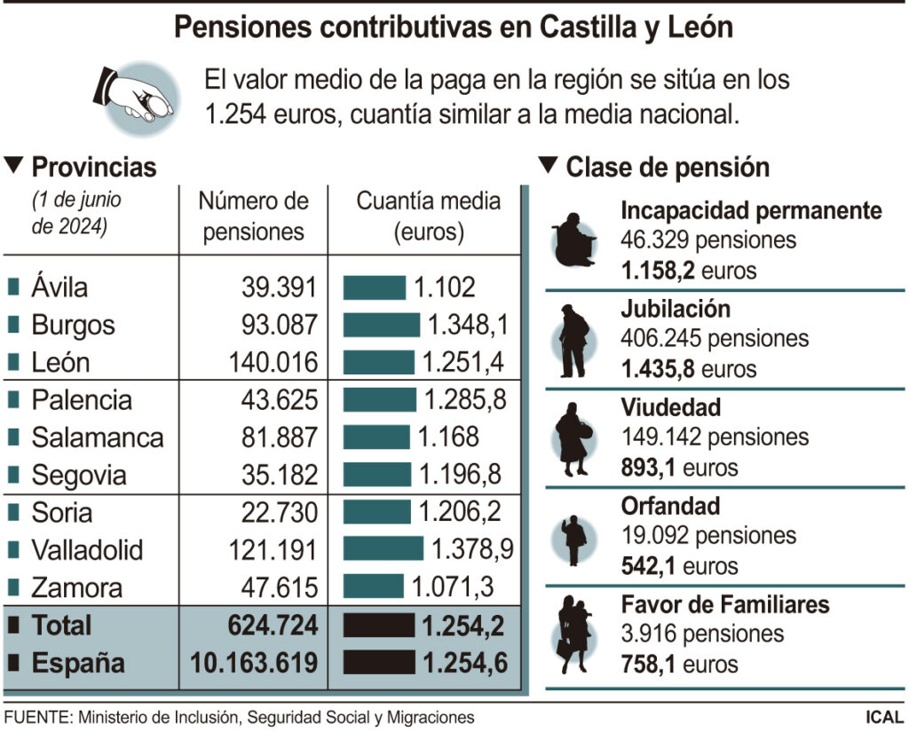 Pensiones contributivas en Castilla y León (10cmx8cm)