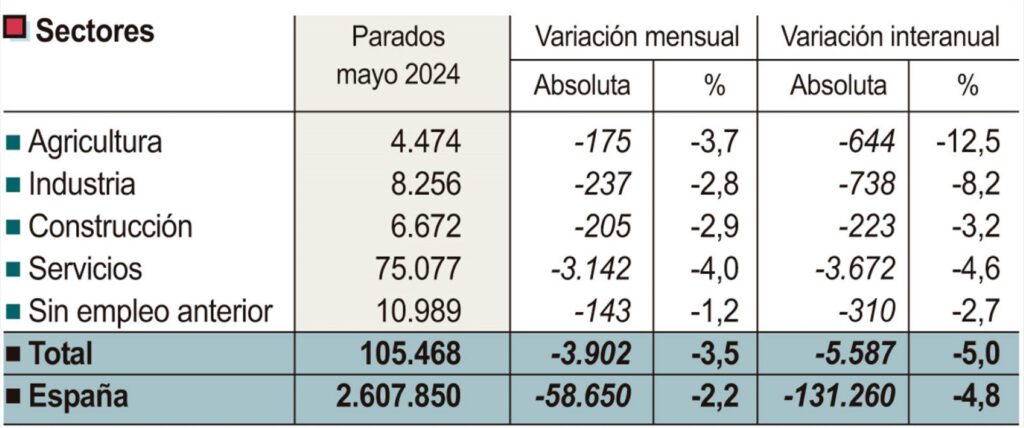 FUENTE: CONSEJERÍA DE ECONOMÍA Y HACIENDA DE LA JUNTA DE CASTILLA Y LEÓN