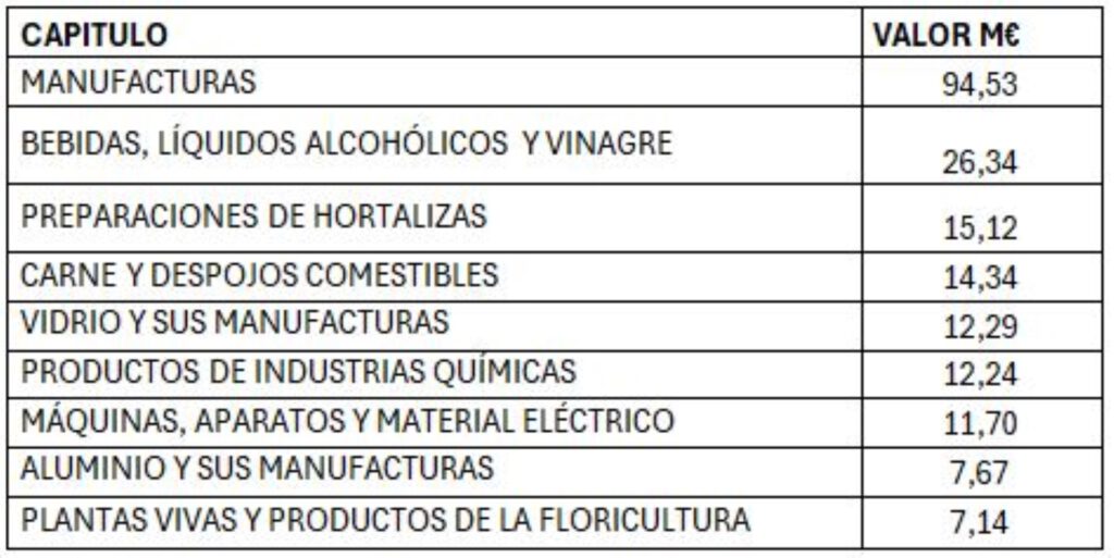 Productos exportados al exterior enero-abril 2024. FUENTE: CÁMARA DE COMERCIO DE SEGOVIA Productos exportados al exterior enero-abril 2024. FUENTE: CÁMARA DE COMERCIO DE SEGOVIA
