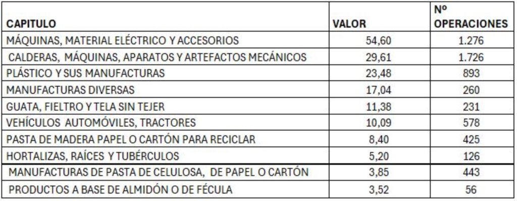 Productos importados a Segovia desde el exterior enero-abril 2024. FUENTE: CÁMARA DE COMERCIO DE SEGOVIA Productos importados a Segovia desde el exterior enero-abril 2024. FUENTE: CÁMARA DE COMERCIO DE SEGOVIA