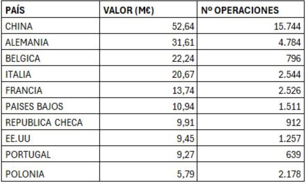 Países desde los que Segovia recibe importaciones del exterior enero-abril 2024. FUENTE: CÁMARA DE COMERCIO DE SEGOVIA Países desde los que Segovia recibe importaciones del exterior enero-abril 2024. FUENTE: CÁMARA DE COMERCIO DE SEGOVIA