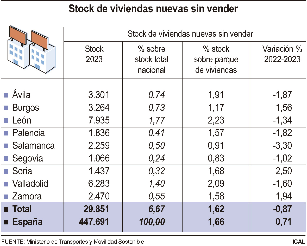 Stock de viviendas nuevas sin vender