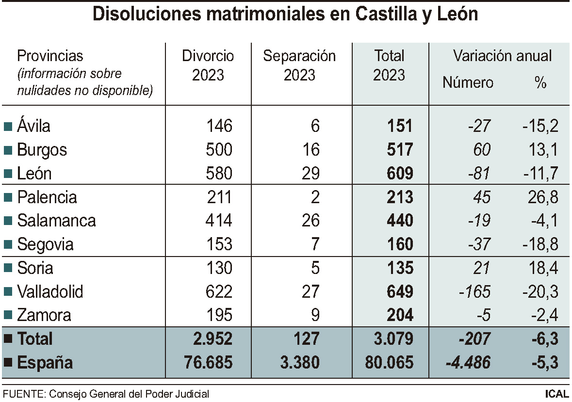 Disoluciones matrimoniales en Castilla y León (10cmx7cm) Disoluciones matrimoniales en Castilla y León (10cmx7cm)