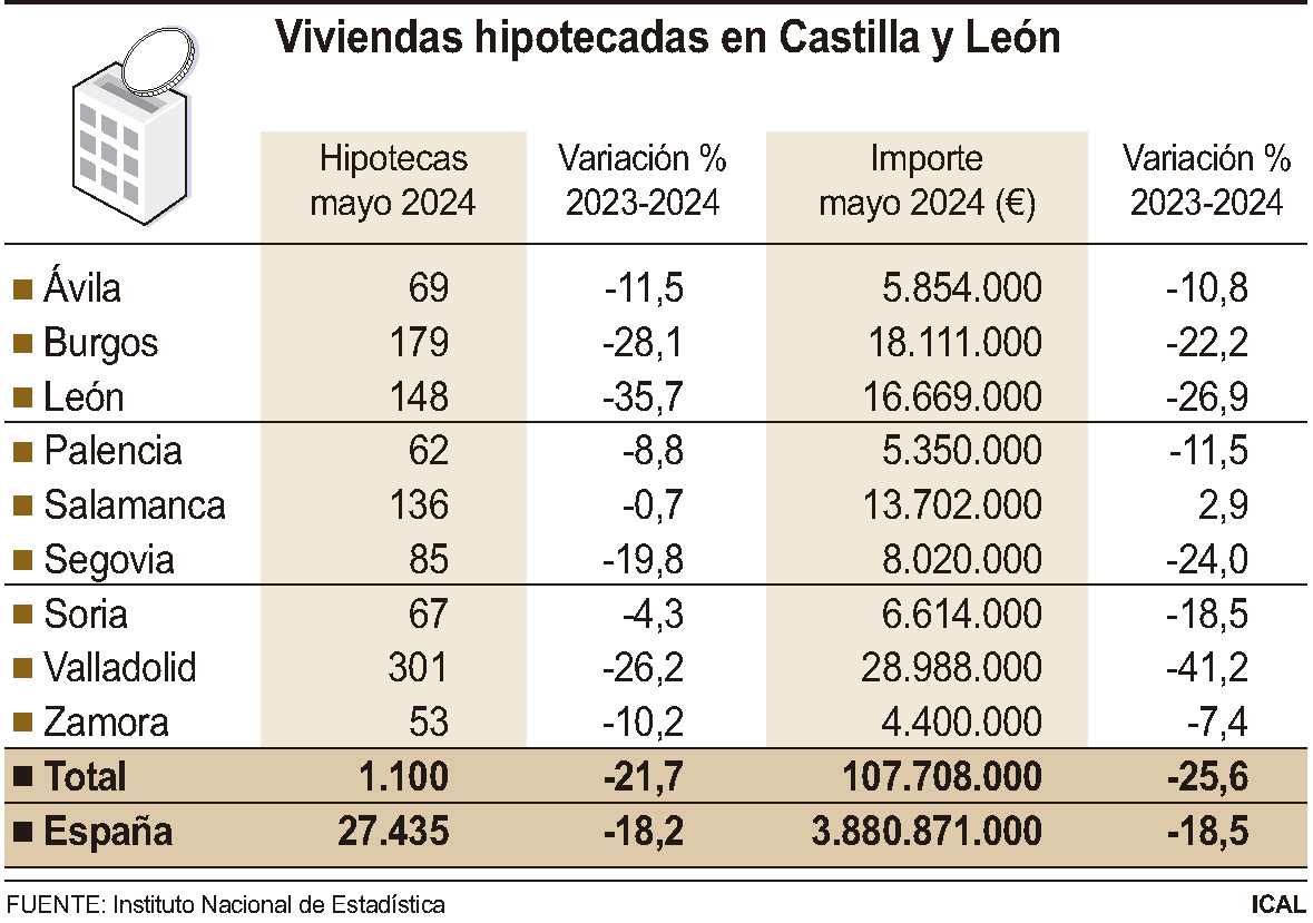 Viviendas hipotecadas en Castilla y León