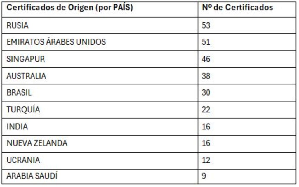 Expediciones de la Cámara de Comercio de Segovia por países enero-abril 2024. FUENTE: CÁMARA DE COMERCIO DE SEGOVIA Expediciones de la Cámara de Comercio de Segovia por países enero-abril 2024. FUENTE: CÁMARA DE COMERCIO DE SEGOVIA
