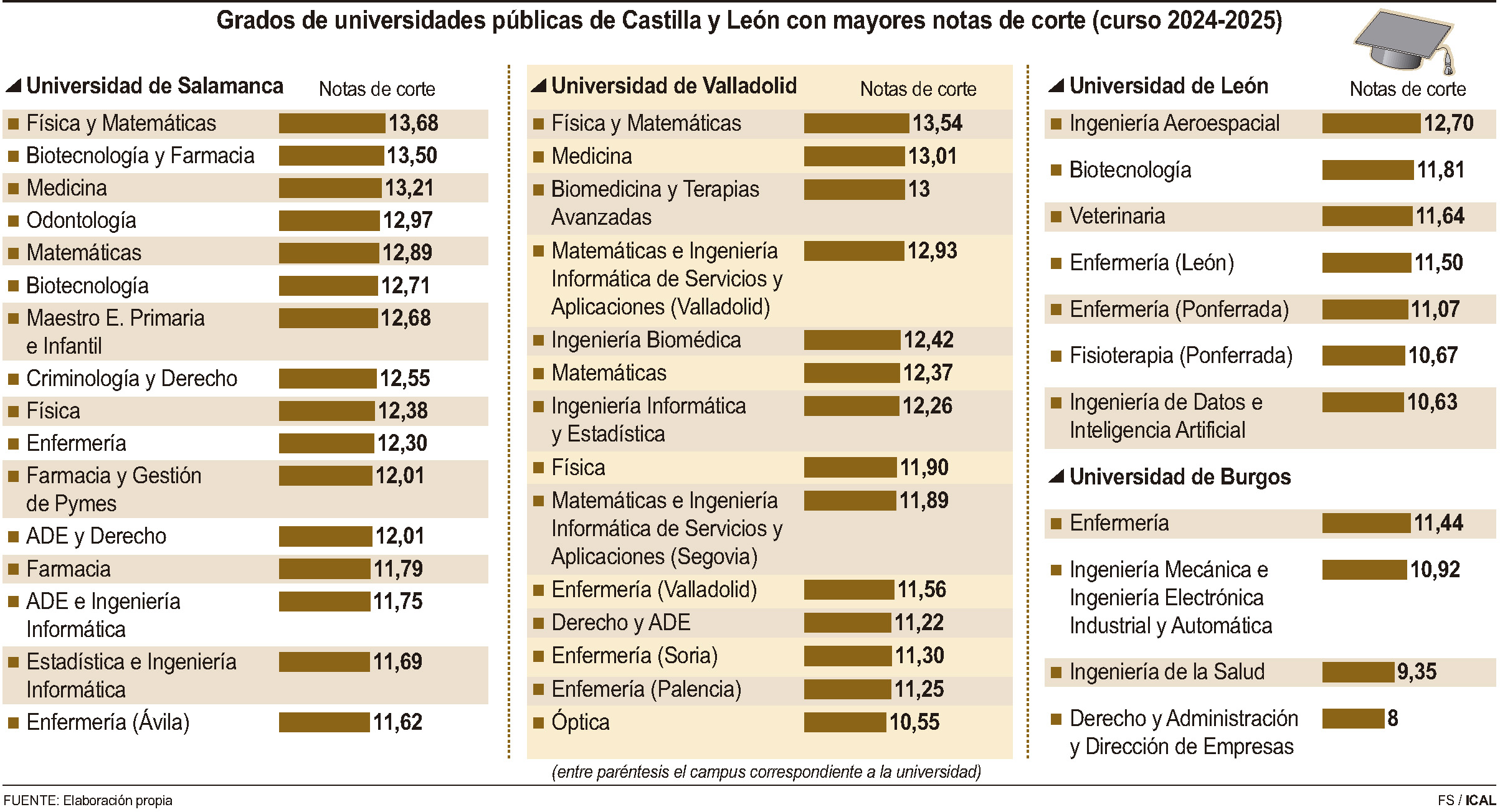 Grados de universidades públicas de Castilla y León con mayores notas de corte (20cmx11cm)
