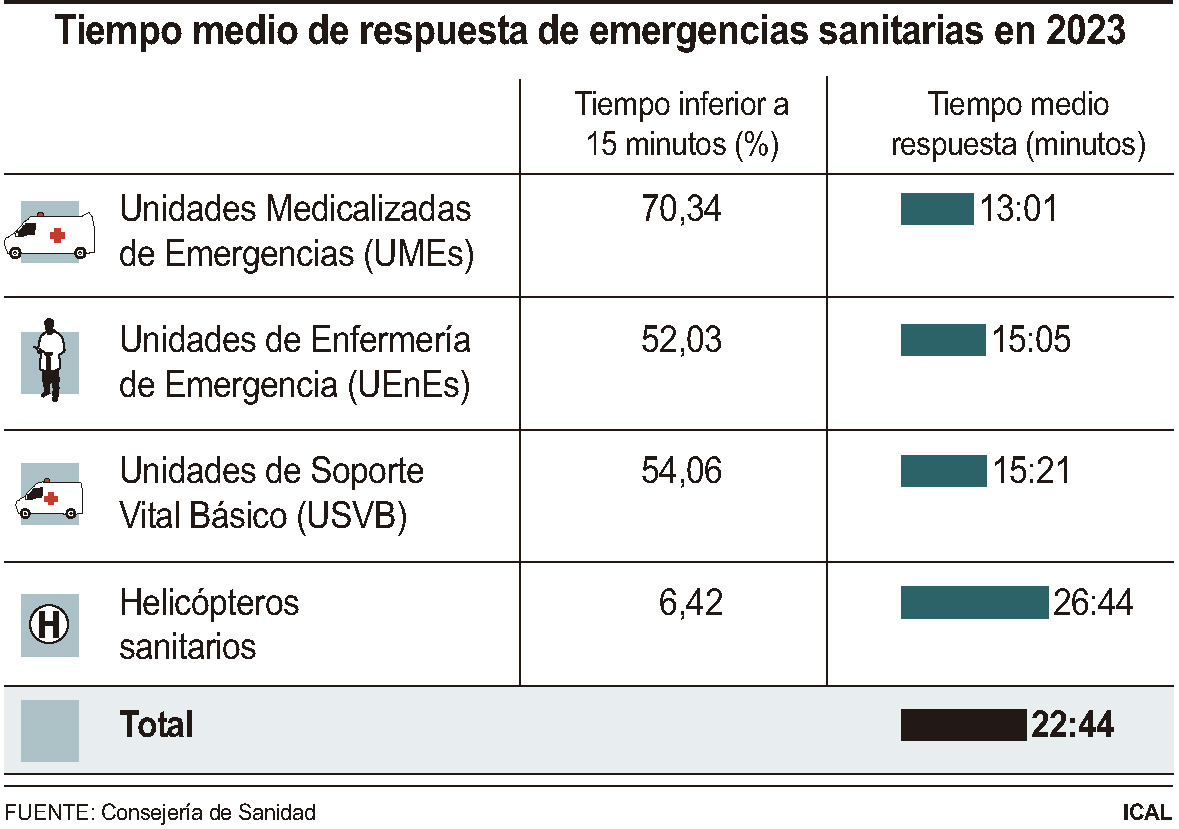 Tiempo medio de respuesta de emergencias