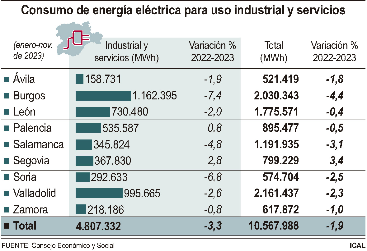 La provincia elevó el consumo eléctrico de su industria en 2023 1 Consumo de energía eléctrica para uso industrial y servicios (10cmx7cm)