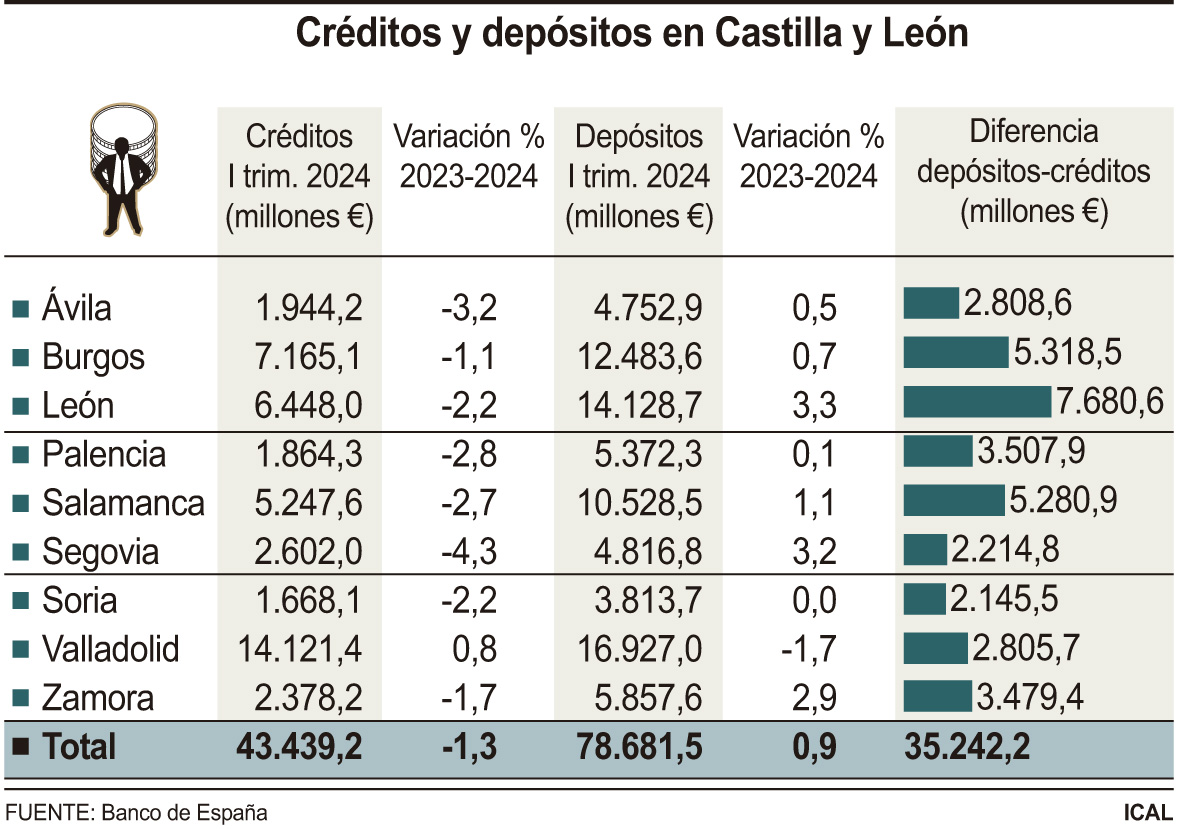Créditos y depósitos en Castilla y León