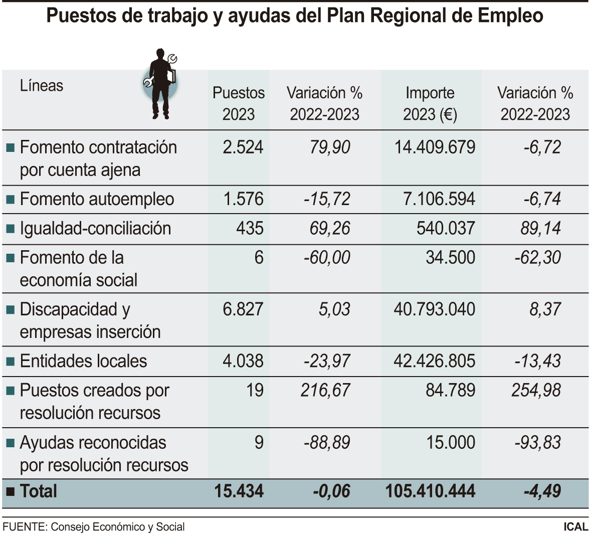 Puestos de trabajo y ayudas del Plan Regional de Empleo (15cmx9cm)
